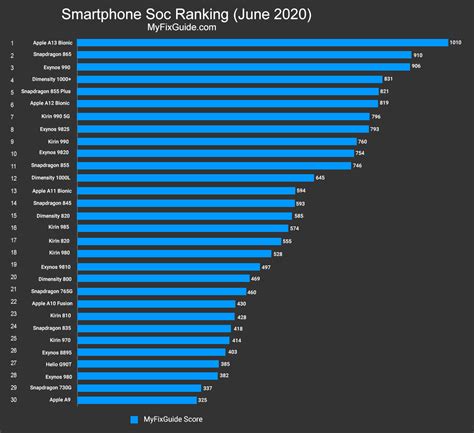 processor comparison phone|The best mobile processors in 2024: Here are your .